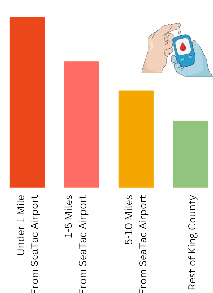 Chart measuring hospitalizations from Diabetes in King County airport communities